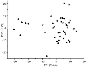 Figure 8S.  1 H NMR spectra of all samples analyzed (aqueous extracts), showing the selected regions used in the statistical analyses (in white)Figure 7S