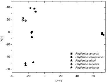 Figure 4 shows the PCA result related to the data matrix obtained  from the  1 H NMR spectra of ethanolic extracts of the Phyllanthus  species after variable selection (Figure 10S, supplementary  mate-rial)