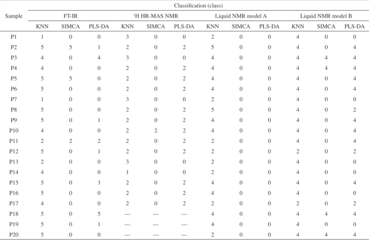 Table 1. Predicted class obtained by KNN, SIMCA and PLS-DA models applied to the prediction Phyllanthus data