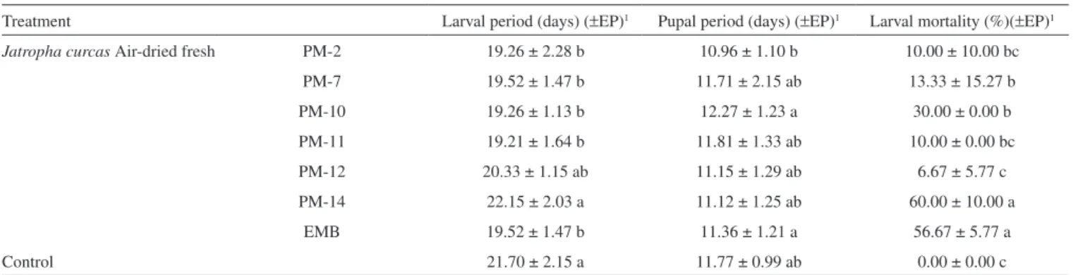 Table 3. Mean of larval and pupal period and larval mortality of S. frugiperda fed on artificial diet treated with bouts of air-dried leaves, 1000 mg kg -1 , of J