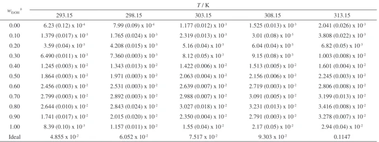 Table 1. Experimental solubility of methocarbamol in ethanol + water mixtures expressed as mole fraction at several temperatures a w EtOH  b T / K 293.15 298.15 303.15 308.15 313.15 0.00 6.23 (0.12) x 10 -4 7.99 (0.09) x 10 -4 1.177 (0.012) x 10 -3 1.525 (