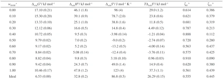 Table 3 summarizes the apparent standard thermodynamic func- func-tions for the experimental solution process of MTC in all ethanol  + water solvent mixtures