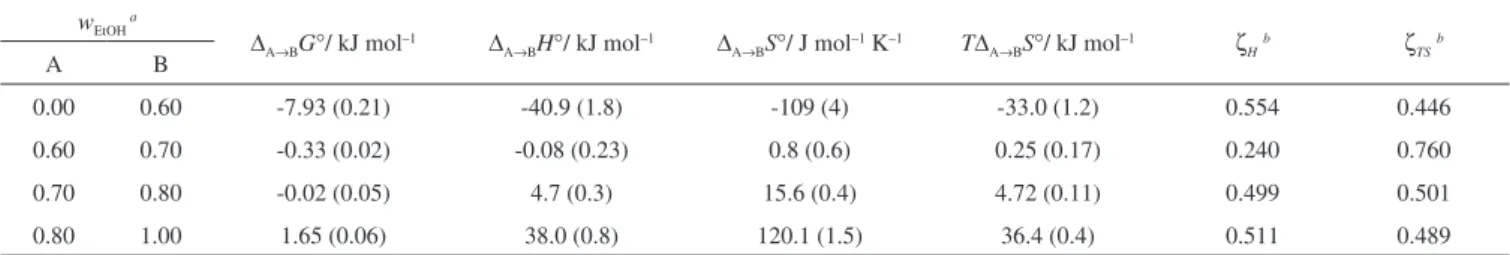 Figure 4. Apparent thermodynamic quantities of mixing of methocarbamol in  ethanol + water mixtures at 303.0 K