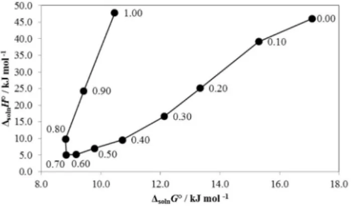 Figure 6. ∆ soln H° vs. T∆ soln S° enthalpy-entropy compensation plot for solubility  of methocarbamol in ethanol + water mixtures at 303.0 K