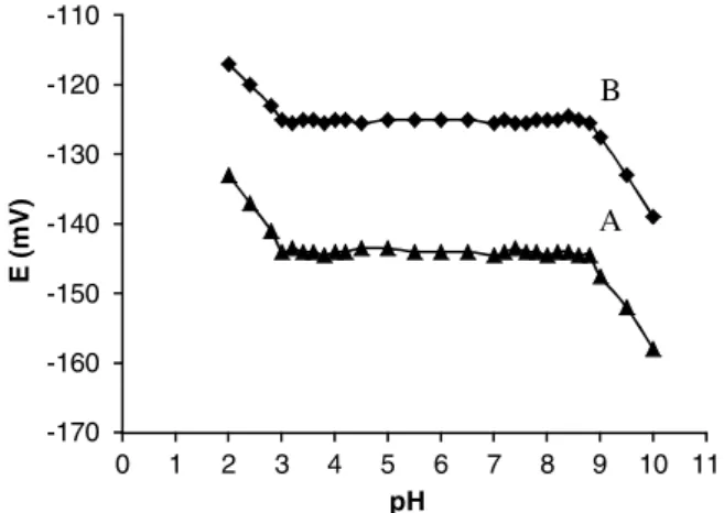 Figure 4. The calibration curve of the Pr(III) membrane sensor based on NAFT