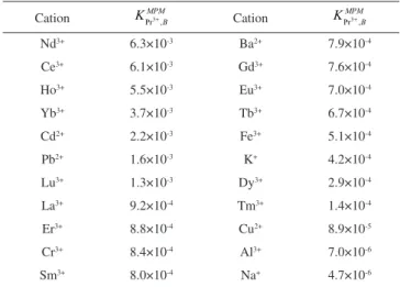 Table 6. Results of the recovery of Pr(III) ions in the three samples by spike  method