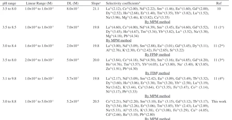 Table 10. Comparative data from published methods on Pr(III) ion selective electrodes