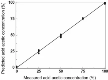 Figure 3 shows the regression vector, which corroborates the  results given in Figure 1, i.e., hydroxyl and carbonyl bands are the  most affected and the hydroxyl concentration decreases with acid  concentrations, while carbonyl concentration increases