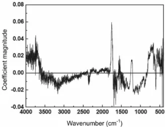 Figure 4. Absorbance ratio of carbonyl and hydroxyl groups as a function of  acetic acid and anhydride concentration