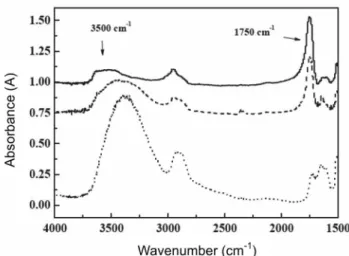 Figure 7. Spectra of: (…) untreated wood; (---) treated at 60 ºC for 1 h; (––)  treated at 60 ºC for 4 h