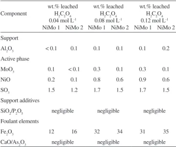 Table 3. Combined effect of temperature and time on leaching spent NiMo/