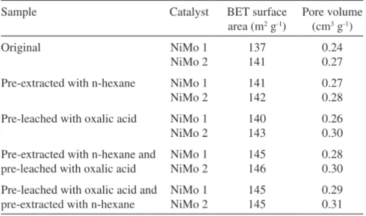 Table 4. Correspondence between released S (as SO 4 2-  ions) via oxidation of  Fe, Ni and Mo sulides and soluble sulfur (SO 4 2- )