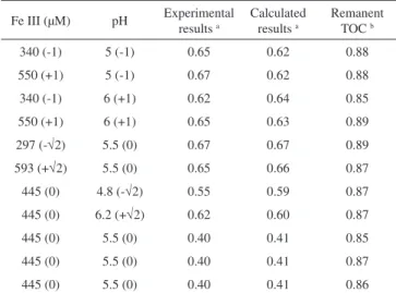 Table 1 shows that as Fe(III) and pH varied within the designed  ranges (Table 1, first and second columns), their corresponding  expe-rimental COD removal yields were obtained (Table 1, third column)
