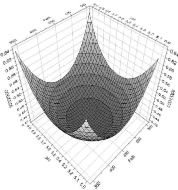 Figure 1. Response surface of COD removal of Zn-EDTA by the CAT-driven  Fenton reaction, as a function of Fe(III)µM and pH at 25 ºC, 2 h and CAT 