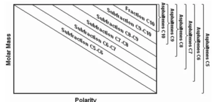 Table 1. Yield of the asphaltenes fractions and subfractions RASF (100%) Resins C5  (62%) Asphaltenes C5 (20%) C5-C6 (3.48%) C6-C7 (1.01%) C7-C8 (0.72%) C8-C9 (1.15%) C9-C10(0.27%) C10 (13.02%)Figure 2