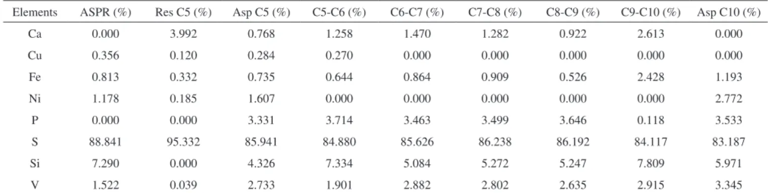 Table 4. Percentage of aromatic and aliphatic hydrogen H aromatic  (%) H aliphatic (%) Haro/Hali ratio Subfraction C5-C6 14.0 86.0 0.17 Subfraction C6-C7 17.5 82.5 0.21 Subfraction C7-C8 18.5 81.5 0.23 Subfraction C8-C9 18.3 81.7 0.22 Subfraction C9-C10 18