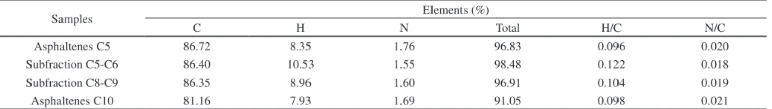 Table 5. Content of carbon, hydrogen and nitrogen in asphaltenes samples