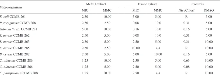 Table 2. Minimum inhibitory concentration (MIC) and minimum microbicide concentration (CMM), in mg mL -1 , of the methanol and hexane extracts of  Mansoa difficilis