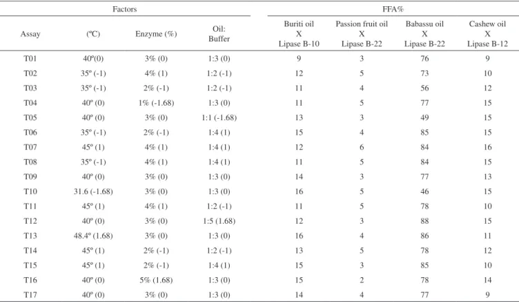 Table 3. Hydrolytic activity (µmol p-NP .mL -1 ) of six lipases that were pro- pro-duced in submerged fermentation using four different oils* 