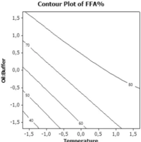 Figure 1. Pareto graph showing the effects of different variables on the  concentration of % FFA