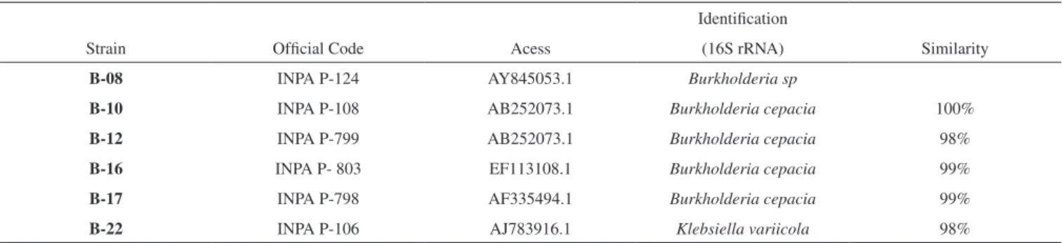 Table 6. Identification of bacterial strains based on partial sequencing of 16S ribosomal