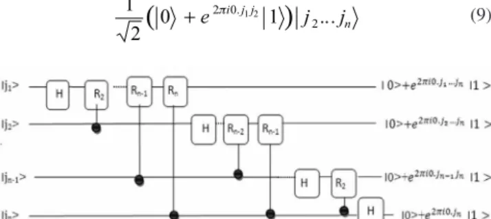 Figure 1. Graphical representation of some of the basic gates used in quantum  computation; (a) Hadamard gate; (b) rotational (R k ) gate; (c) swap gate
