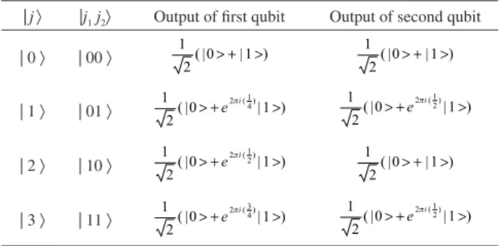 Table 4. States of j for octet cluster of steromal surface of monomer LHCII j 1 j 2 j 3 j = 4j 1  + 2j 2  + j 3 | j 〉 = |j 1  j 2 j 3 〉 0 0 0 0 | 0 〉 = | 000 〉 0 0 1 1 | 1 〉 = | 001 〉 0 1 0 2 | 2 〉 = | 010 〉 0 1 1 3 | 3 〉 = | 011 〉 1 0 0 4 | 4 〉 = | 100 〉 
