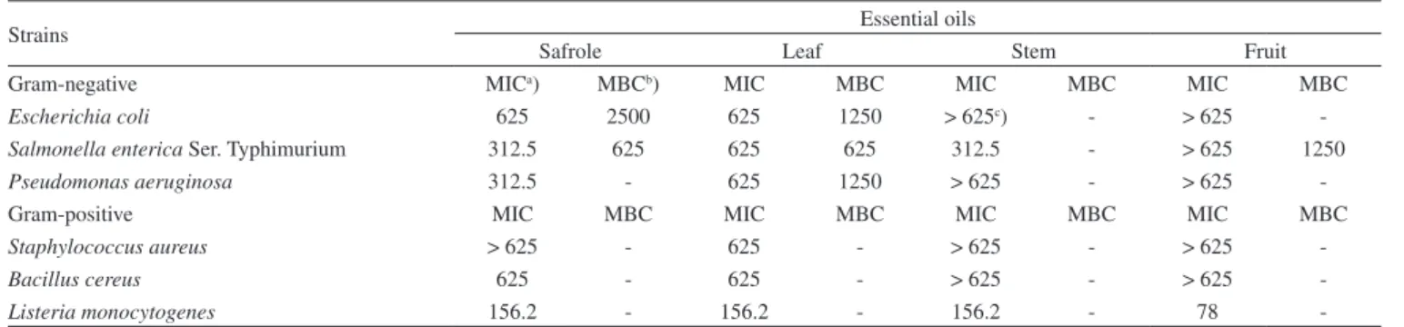 Table 4. Antibacterial activity of safrole and essential oils from Piper divaricatum