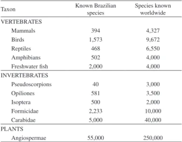 Table 1. Estimated number of species described in Brazil and in the world. 