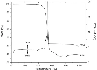 Figure 4. Thermal analysis curves of the synthesized barium benzoates - BaBZ