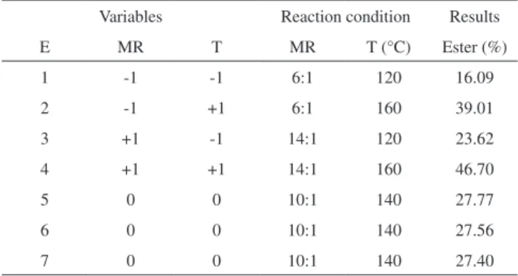 Table 2 shows the percentage of thermal conversion of benzoic  acid to methyl benzoate