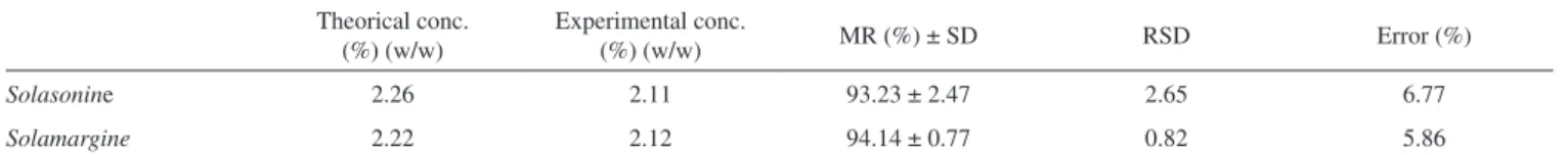 Table 3. Accuracy and recovery of solasonine (SN) and solamargine (SM) in topical formulation Theorical conc