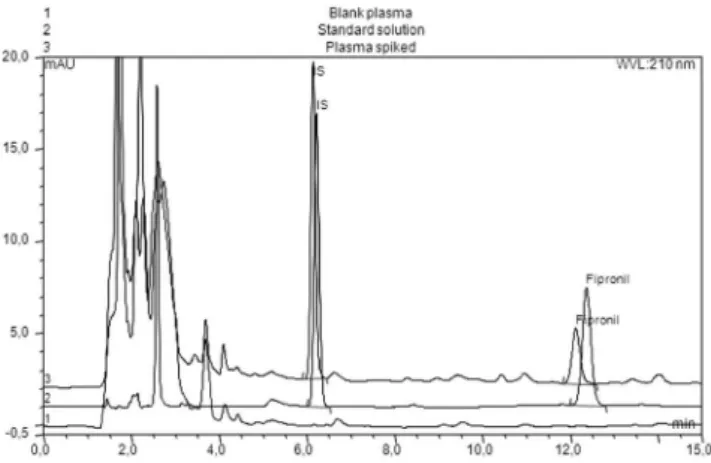 Figure 2. Chromatograms of (1) blank plasma (2) standard solution at the  LOQ (5 ng/mL) and IS (250 ng/mL); (3) plasma spiked at the LOQ (5 ng/