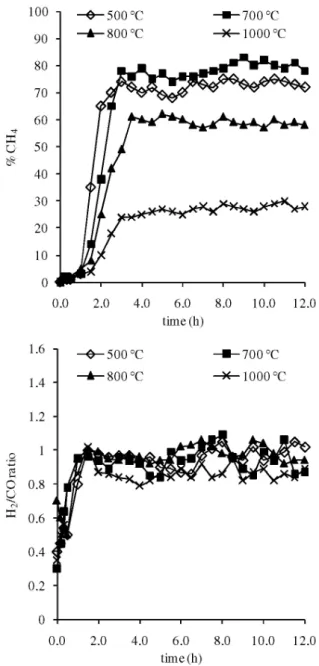Figure 1. CH 4  conversion and H 2 /CO molar ratio in CO 2  reforming of methane  at 700 °C for the oxides calcined at several temperatures