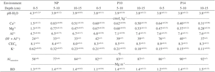 Table 1. Soil pH, exchangeable cations, potential acidity (H +  + Al +3 ), effective cation exchange capacity (CEC E ), Al +3  saturation of the CEC E  and bulk density  (BD) of three soil layers of a Cambisol under native pasture (NP) and under Pinus taed