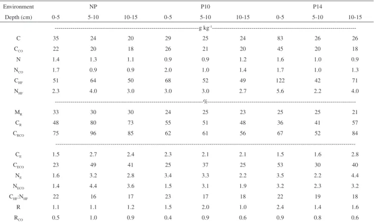 Table 4. C and N contents of whole soil (C and N), of samples containing only colloidal SOM (C CO  and N CO ) and of SOM HF , and indexes derived from the HF  treatment in three layers of a Cambisol under native pasture (NP) under Pinus taeda with 10 (P10)