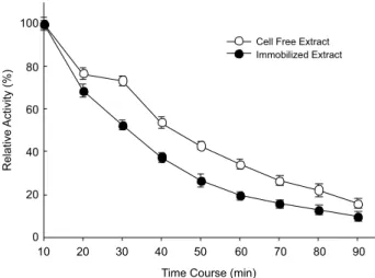 Figure 7. Effect of ions in relative enzymatic activity of the catechol 1,2-dioxy- 1,2-dioxy-genase (C1,2O) and catechol 2,3-dioxy1,2-dioxy-genase (C2,3O) in the cell free extract  (a); and in the cell free extract (white columns) and immobilized extract (