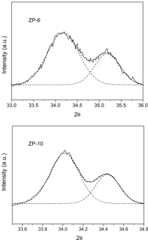 Figure 2 shows the TPD spectra of AP6, AP10, ZP6 and ZP10. 
