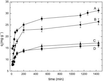 Figure 3 depicts chromium (III) adsorption on the B-S, B-C,  B-CAS and B-N materials as a function of agitation time