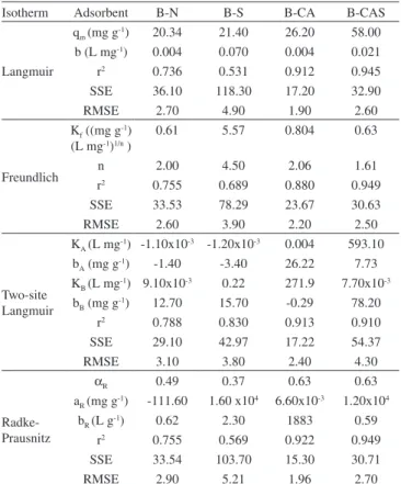 Table 3. Comparison of various biosorbents  available for chromium (III)  adsorption. Temperature: 25  o C  Adsorbents pH Adsorbent  mass (g) q m  (mg.g -1 ) Ref