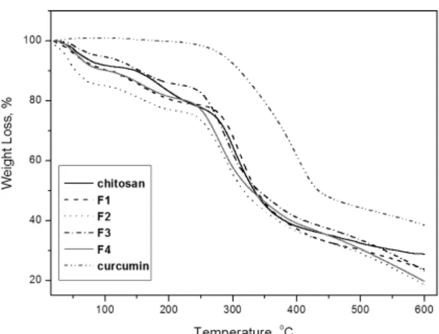 Table 1 shows the swelling degree of the samples containing  the crosslinking agent. It has been reported in the literature that the  swelling ability of spray-dried chitosan is higher than that of pure  chitosan