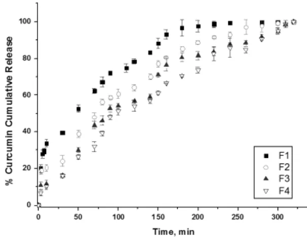 Figure 6. Dissolution profiles of F 1 , F 2 , F 3  and F 4  in phosphate buffer (pH 6.8)