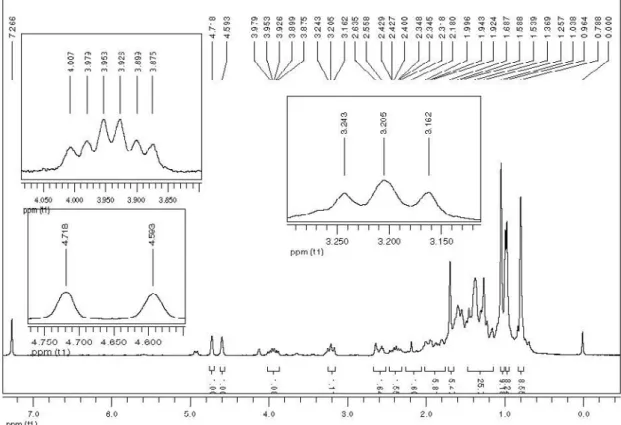 Figure 6S.  1 H NMR spectrum of compound 2 (200 MHz, CDCl 3 )
