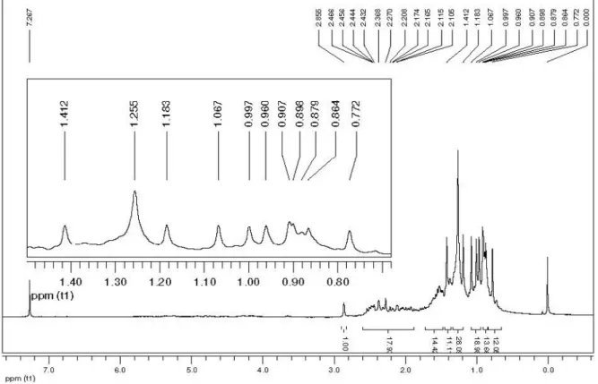 Figure 10S.  1 H NMR spectrum of compound 3 (200 MHz, CDCl 3 )