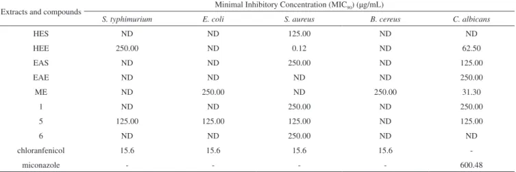 Table 2. Minimal inhibitory concentrations that inhibit 90% of the microorganism growth (MIC 90 ) determined for the extracts and compounds isolated from M