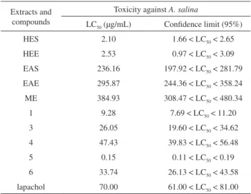 Table 3. Average lethal dose (LC 50 ) of extracts and terpenes isolated from  roots of Maytenus imbricata against A