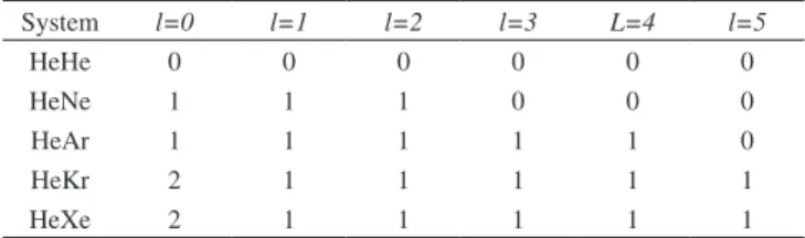 Table 2. Bound state for the helium rare gas dimers systems