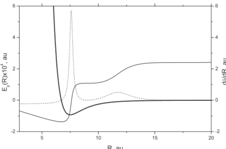 Figure 2. HeXe potential energy function 5  (thicker continuous line), phase shift  (continuous line) and VPM equation (dashed line) for scattering coordinate