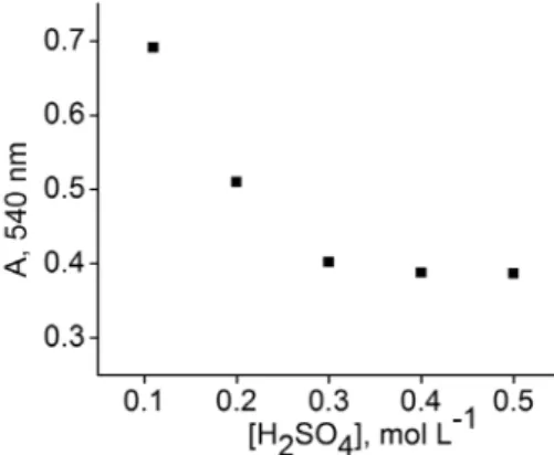 Figure 4. Effect of H 2 SO 4  concentration on the oxidation of CP by Cr(VI). 