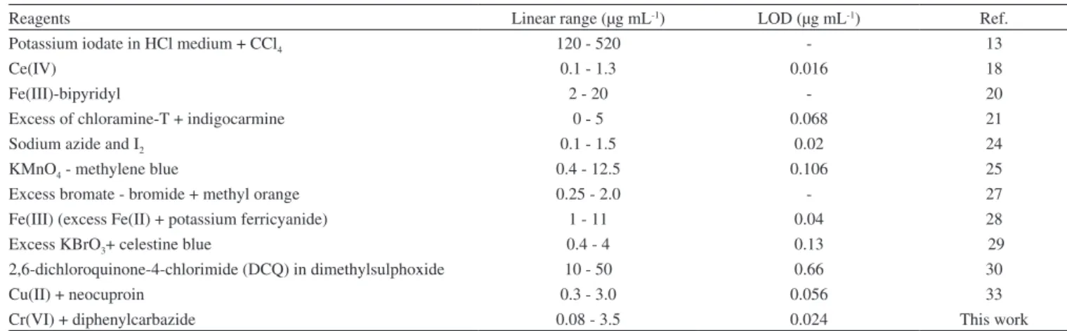 Table 3. Precision and accuracy of the proposed method CP (µg mL -1 ) S (µg mL -1 ) RSD (%) R (%) Taken a Found ±  tSN -0.5 0.5 0.51 ± 0.01 0.01 2.2 101.1 1.0 1.01 ± 0.01 0.10 1.3 100.6 2.5 2.50± 0.02 0.02 1 100
